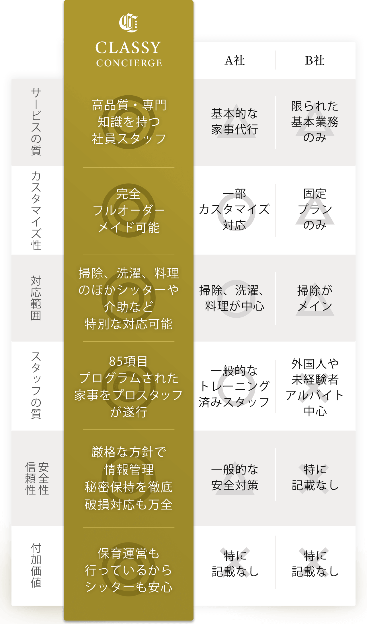 高品質・専門知識を持つ社員スタッフ 完全フルオーダーメイド可能 掃除、洗濯、料理のほかシッターや介助など特別な対応可能 85項目プログラムされた家事をプロスタッフが遂行